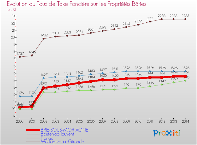 Evolution du taux de la taxe foncière sur le bati pour BRIE-SOUS-MORTAGNE et les communes proches de 2000 à 2014 Comparaison des taux de taxe foncière sur le bati pour BRIE-SOUS-MORTAGNE et les communes voisines de 2000 à 2014