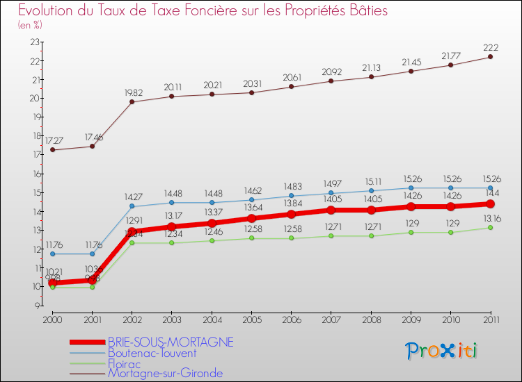 Evolution du taux de la taxe foncière sur le bati pour BRIE-SOUS-MORTAGNE et les communes proches Comparaison des taux de taxe foncière sur le bati pour BRIE-SOUS-MORTAGNE et les communes voisines