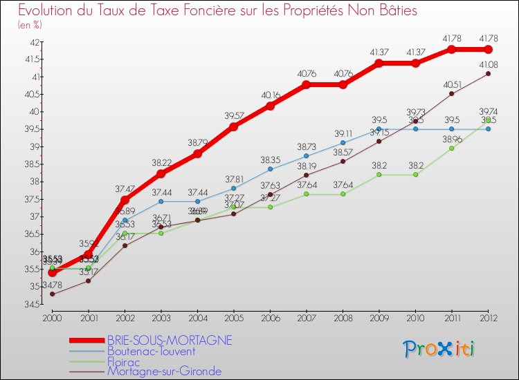 Evolution du taux de la taxe foncière sur les immeubles et terrains non batis pour BRIE-SOUS-MORTAGNE et les communes proches de 2000 à 2012 Comparaison des taux de la taxe foncière sur les immeubles et terrains non batis pour BRIE-SOUS-MORTAGNE et les communes voisines de 2000 à 2012