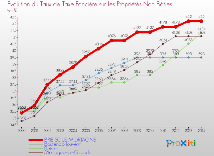 Evolution du taux de la taxe foncière sur les immeubles et terrains non batis pour BRIE-SOUS-MORTAGNE et les communes proches de 2000 à 2014 Comparaison des taux de la taxe foncière sur les immeubles et terrains non batis pour BRIE-SOUS-MORTAGNE et les communes voisines de 2000 à 2014