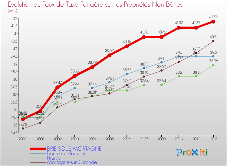 Evolution du taux de la taxe foncière sur les immeubles et terrains non batis pour BRIE-SOUS-MORTAGNE et les communes proches Comparaison des taux de la taxe foncière sur les immeubles et terrains non batis pour BRIE-SOUS-MORTAGNE et les communes voisines