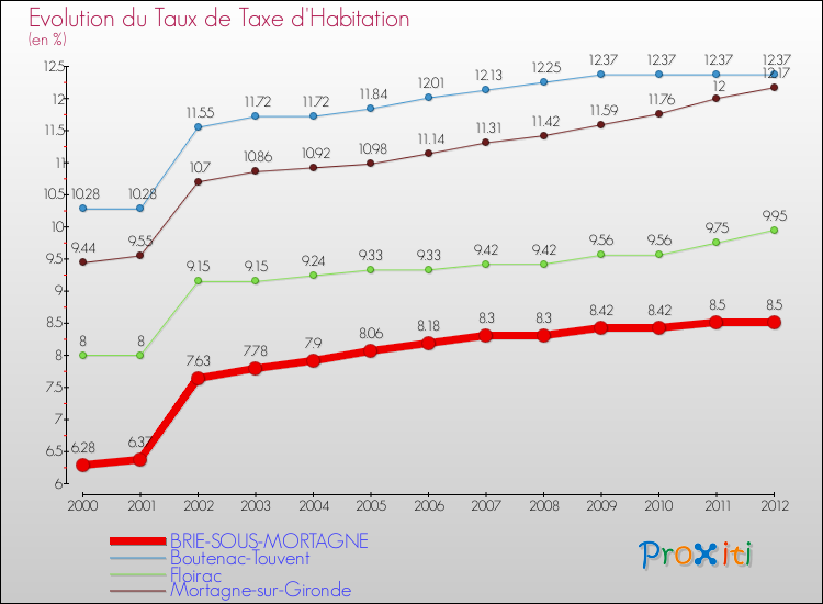 Evolution du taux de la taxe d'habitation pour BRIE-SOUS-MORTAGNE et les communes proches Comparaison des taux de la taxe d'habitation pour BRIE-SOUS-MORTAGNE et les communes voisines