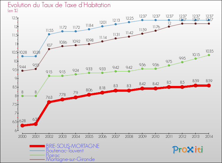Evolution du taux de la taxe d'habitation pour BRIE-SOUS-MORTAGNE et les communes proches de 2000 à 2014 Comparaison des taux de la taxe d'habitation pour BRIE-SOUS-MORTAGNE et les communes voisines de 2000 à 2014