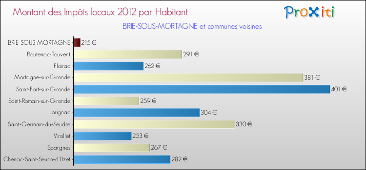 Montant des impôts locaux par Habitant pour BRIE-SOUS-MORTAGNE et les communes proches Comparaison des impôts locaux par habitant pour BRIE-SOUS-MORTAGNE et les communes voisines