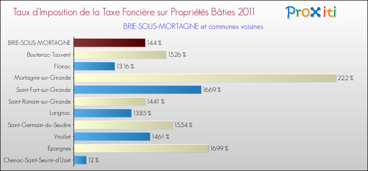 Taux d'imposition de la taxe foncière sur le bati 2011 pour BRIE-SOUS-MORTAGNE et les communes proches Comparaison des taux d'imposition de la taxe foncière sur le bati 2011 pour BRIE-SOUS-MORTAGNE et les communes voisines