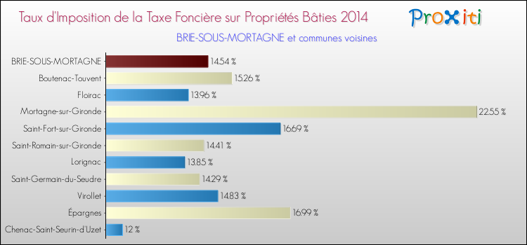 Taux d'imposition de la taxe foncière sur le bati 2014 pour BRIE-SOUS-MORTAGNE et les communes proches Comparaison des taux d'imposition de la taxe foncière sur le bati 2014 pour BRIE-SOUS-MORTAGNE et les communes voisines