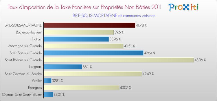 Taux d'imposition de la taxe foncière sur les immeubles et terrains non batis 2011 pour BRIE-SOUS-MORTAGNE et les communes proches Comparaison des taux d'imposition de la taxe foncière sur les immeubles et terrains non batis 2011 pour BRIE-SOUS-MORTAGNE et les communes voisines