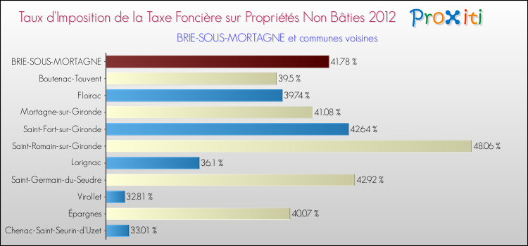 Taux d'imposition de la taxe foncière sur les immeubles et terrains non batis 2012 pour BRIE-SOUS-MORTAGNE et les communes proches Comparaison des taux d'imposition de la taxe foncière sur les immeubles et terrains non batis 2012 pour BRIE-SOUS-MORTAGNE et les communes voisines