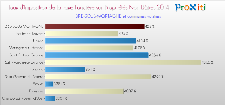 Taux d'imposition de la taxe foncière sur les immeubles et terrains non batis 2014 pour BRIE-SOUS-MORTAGNE et les communes proches Comparaison des taux d'imposition de la taxe foncière sur les immeubles et terrains non batis 2014 pour BRIE-SOUS-MORTAGNE et les communes voisines