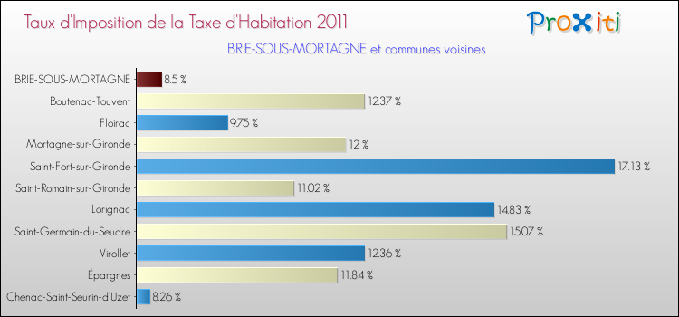 Taux d'imposition de la taxe d'habitation 2011 pour BRIE-SOUS-MORTAGNE et les communes proches Comparaison des taux d'imposition de la taxe d'habitation 2011 pour BRIE-SOUS-MORTAGNE et les communes voisines