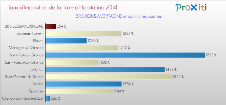 Taux d'imposition de la taxe d'habitation 2014 pour BRIE-SOUS-MORTAGNE et les communes proches Comparaison des taux d'imposition de la taxe d'habitation 2014 pour BRIE-SOUS-MORTAGNE et les communes voisines