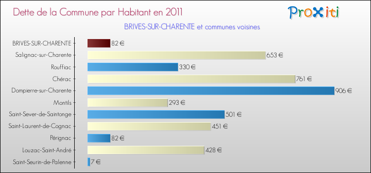 Dette par habitant de la commune en 2011 pour BRIVES-SUR-CHARENTE et les communes proches Comparaison de la dette par habitant de la commune en 2011 pour BRIVES-SUR-CHARENTE et les communes voisines