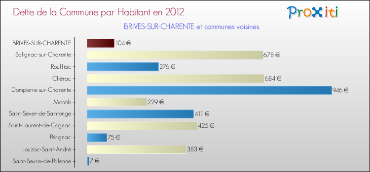 Dette par habitant de la commune en 2012 pour BRIVES-SUR-CHARENTE et les communes proches Comparaison de la dette par habitant de la commune en 2012 pour BRIVES-SUR-CHARENTE et les communes voisines