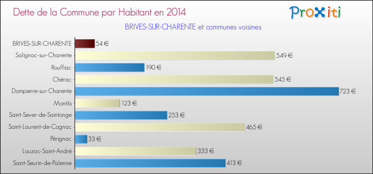 Dette par habitant de la commune en 2014 pour BRIVES-SUR-CHARENTE et les communes proches Comparaison de la dette par habitant de la commune en 2014 pour BRIVES-SUR-CHARENTE et les communes voisines