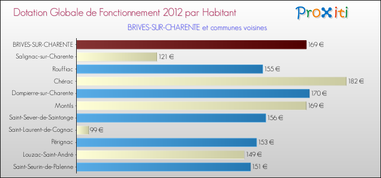 Montant des dotations globales de fonctionnement DGF par Habitant pour BRIVES-SUR-CHARENTE et les communes proches Comparaison des des dotations globales de fonctionnement DGF par habitant pour BRIVES-SUR-CHARENTE et les communes voisines