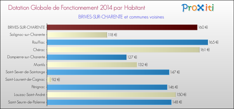 Montant des dotations globales de fonctionnement DGF par Habitant pour BRIVES-SUR-CHARENTE et les communes proches en 2014. Comparaison des des dotations globales de fonctionnement DGF par habitant pour BRIVES-SUR-CHARENTE et les communes voisines en 2014.