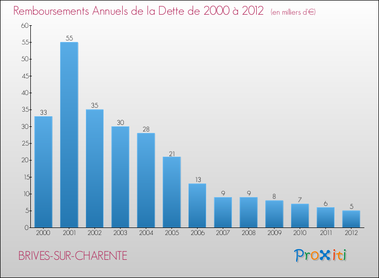 Evolution de l'annuité de la dette pour la commune de BRIVES-SUR-CHARENTE de 2000 à 2012 Annuités de la dette pour BRIVES-SUR-CHARENTE de 2000 à 2012