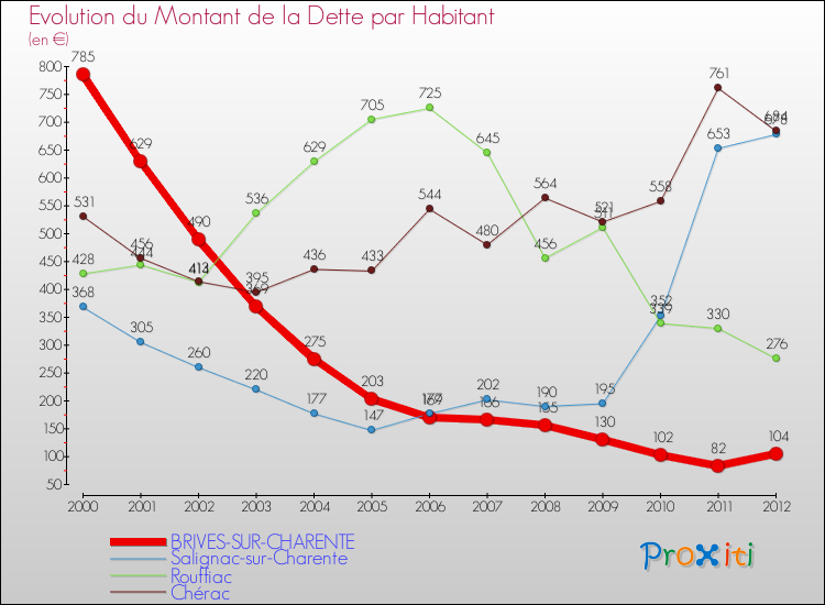 Evolution de la dette par habitant pour la commune de BRIVES-SUR-CHARENTE et les communes proches de 2000 à 2012 Comparaison de la dette par habitant pour BRIVES-SUR-CHARENTE et les communes voisines de 2000 à 2012