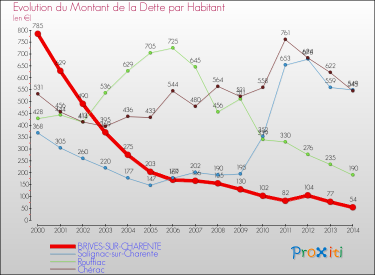 Evolution de la dette par habitant pour la commune de BRIVES-SUR-CHARENTE et les communes proches de 2000 à 2014 Comparaison de la dette par habitant pour BRIVES-SUR-CHARENTE et les communes voisines de 2000 à 2014