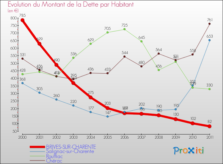 Evolution de la dette par habitant pour la commune de BRIVES-SUR-CHARENTE et les communes proches Comparaison de la dette par habitant pour BRIVES-SUR-CHARENTE et les communes voisines