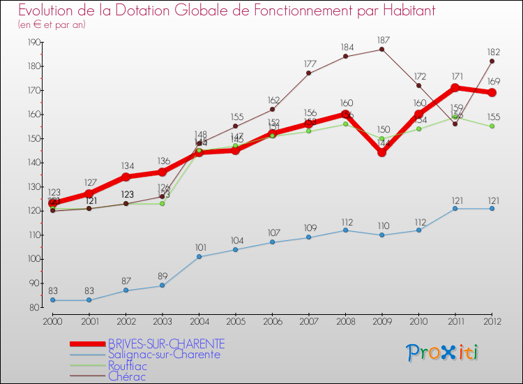 Evolution et montant de la dotation globale de fonctionnement par Habitant pour BRIVES-SUR-CHARENTE et les communes proches Comparaison des dotations globales de fonctionnement par habitant pour BRIVES-SUR-CHARENTE et les communes voisines
