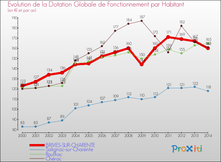 Evolution et montant de la dotation globale de fonctionnement par Habitant pour BRIVES-SUR-CHARENTE et les communes proches de 2000 à 2014. Comparaison des dotations globales de fonctionnement par habitant pour BRIVES-SUR-CHARENTE et les communes voisines de 2000 à 2014.