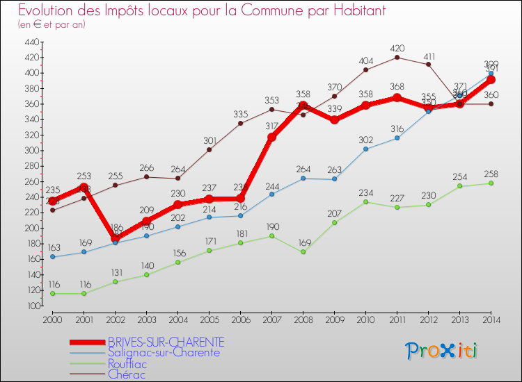 Evolution et montant des impôts locaux par Habitant pour BRIVES-SUR-CHARENTE et les communes proches de 2000 à 2014 Comparaison des impôts locaux par habitant pour BRIVES-SUR-CHARENTE et les communes voisines de 2000 à 2014