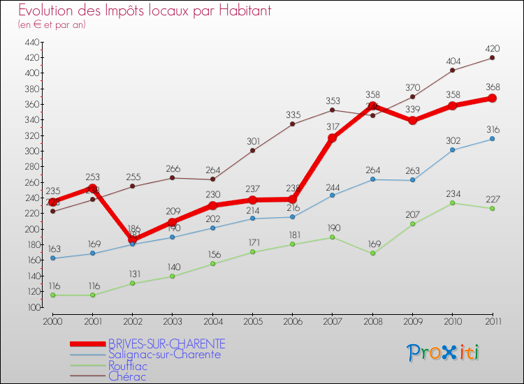 Evolution et montant des impôts locaux par Habitant pour BRIVES-SUR-CHARENTE et les communes proches Comparaison des impôts locaux par habitant pour BRIVES-SUR-CHARENTE et les communes voisines