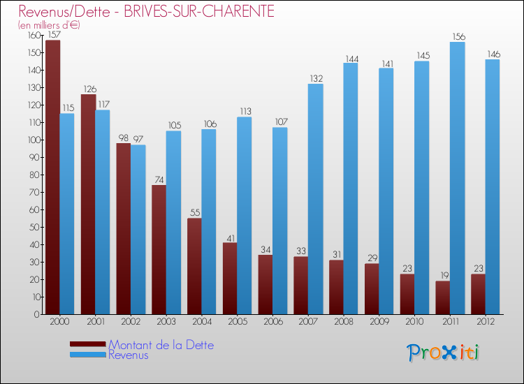 Evolution comparée de la dette et des revenus pour la commune de BRIVES-SUR-CHARENTE de 2000 à 2012 Comparaison de la dette et des revenus pour BRIVES-SUR-CHARENTE de 2000 à 2012