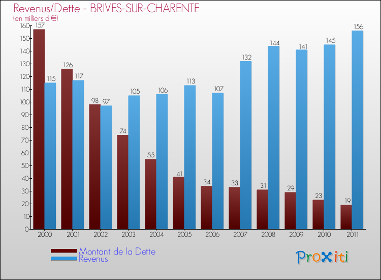 Evolution comparée de la dette et des revenus pour la commune de BRIVES-SUR-CHARENTE de 2000 à 2011 Comparaison de la dette et des revenus pour BRIVES-SUR-CHARENTE de 2000 à 2011