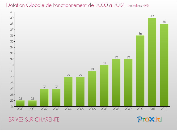 Evolution du montant de la Dotation Globale de Fonctionnement pour la commune de BRIVES-SUR-CHARENTE de 2000 à 2012 Evolution du montant de la Dotation Globale de Fonctionnement pour BRIVES-SUR-CHARENTE de 2000 à 2012