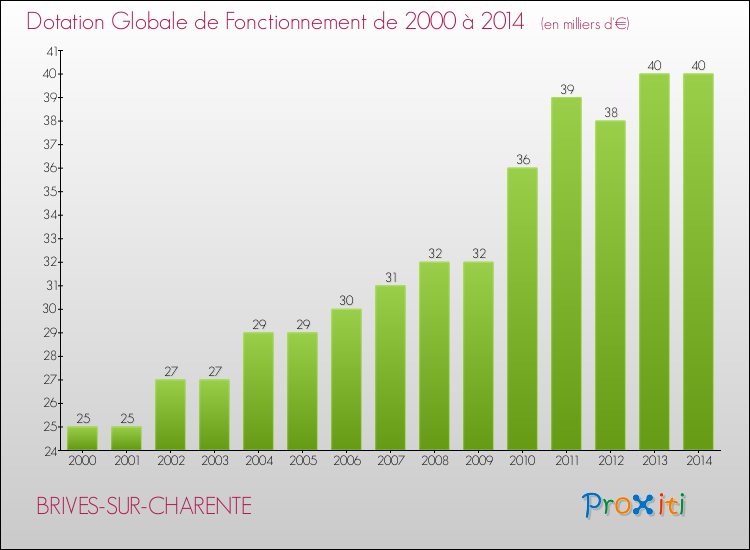 Evolution du montant de la Dotation Globale de Fonctionnement pour la commune de BRIVES-SUR-CHARENTE de 2000 à 2014 Evolution du montant de la Dotation Globale de Fonctionnement pour BRIVES-SUR-CHARENTE de 2000 à 2014