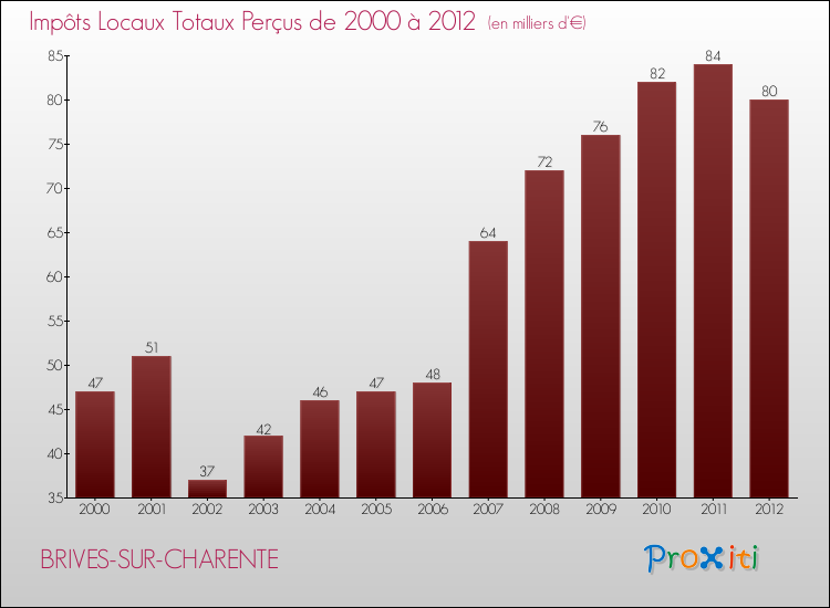 Evolution des Impôts Locaux pour la commune de BRIVES-SUR-CHARENTE de 2000 à 2012 Evolution des Impôts Locaux pour BRIVES-SUR-CHARENTE de 2000 à 2012