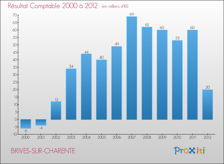Evolution du résultat comptable pour la commune de BRIVES-SUR-CHARENTE de 2000 à 2012 Evolution du résultat comptable pour BRIVES-SUR-CHARENTE de 2000 à 2012