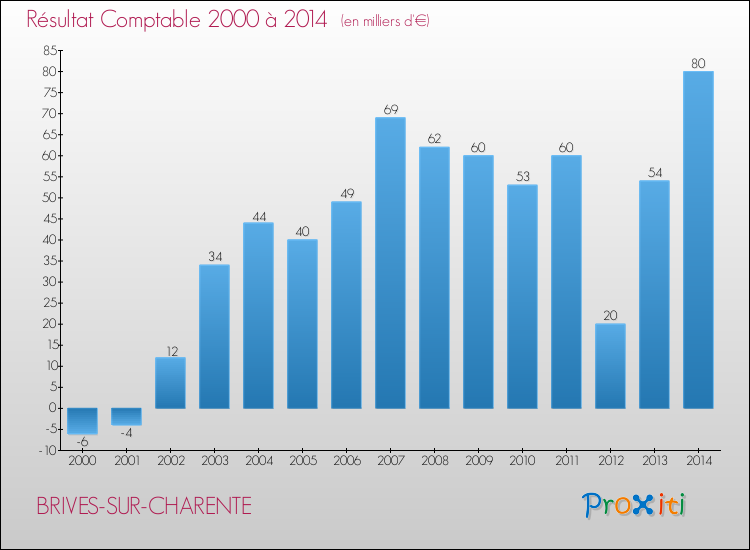 Evolution du résultat comptable pour la commune de BRIVES-SUR-CHARENTE de 2000 à 2014 Evolution du résultat comptable pour BRIVES-SUR-CHARENTE de 2000 à 2014