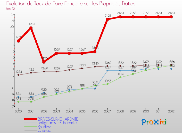Evolution du taux de la taxe foncière sur le bati pour BRIVES-SUR-CHARENTE et les communes proches de 2000 à 2012 Comparaison des taux de taxe foncière sur le bati pour BRIVES-SUR-CHARENTE et les communes voisines de 2000 à 2012