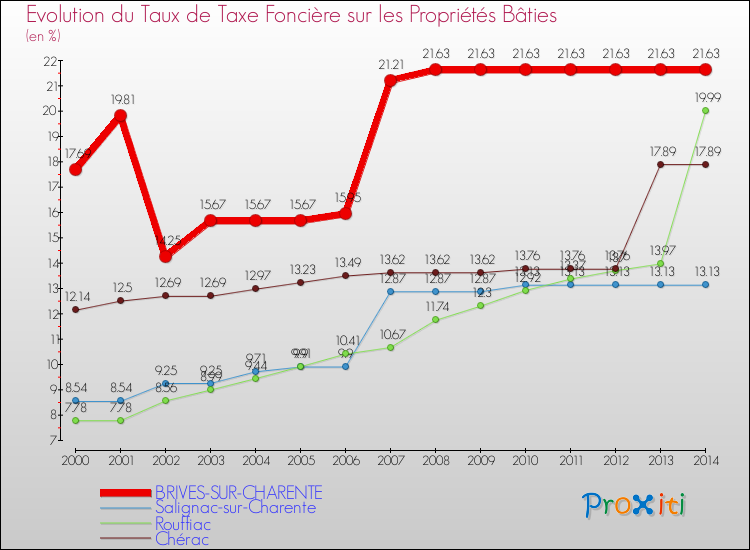 Evolution du taux de la taxe foncière sur le bati pour BRIVES-SUR-CHARENTE et les communes proches de 2000 à 2014 Comparaison des taux de taxe foncière sur le bati pour BRIVES-SUR-CHARENTE et les communes voisines de 2000 à 2014