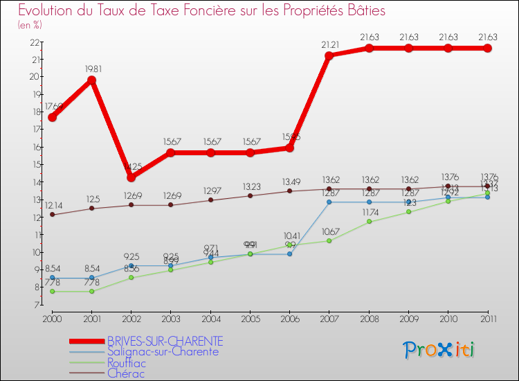 Evolution du taux de la taxe foncière sur le bati pour BRIVES-SUR-CHARENTE et les communes proches Comparaison des taux de taxe foncière sur le bati pour BRIVES-SUR-CHARENTE et les communes voisines
