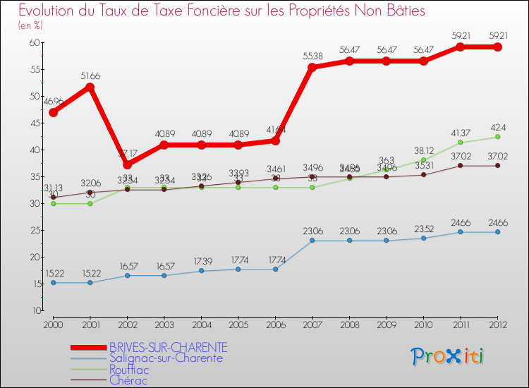 Evolution du taux de la taxe foncière sur les immeubles et terrains non batis pour BRIVES-SUR-CHARENTE et les communes proches de 2000 à 2012 Comparaison des taux de la taxe foncière sur les immeubles et terrains non batis pour BRIVES-SUR-CHARENTE et les communes voisines de 2000 à 2012