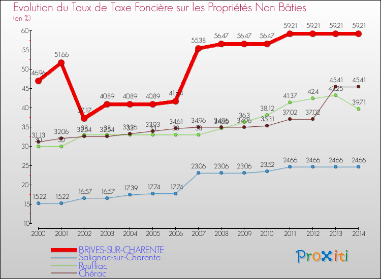 Evolution du taux de la taxe foncière sur les immeubles et terrains non batis pour BRIVES-SUR-CHARENTE et les communes proches de 2000 à 2014 Comparaison des taux de la taxe foncière sur les immeubles et terrains non batis pour BRIVES-SUR-CHARENTE et les communes voisines de 2000 à 2014