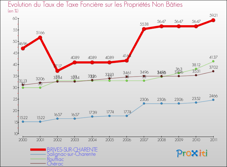 Evolution du taux de la taxe foncière sur les immeubles et terrains non batis pour BRIVES-SUR-CHARENTE et les communes proches Comparaison des taux de la taxe foncière sur les immeubles et terrains non batis pour BRIVES-SUR-CHARENTE et les communes voisines