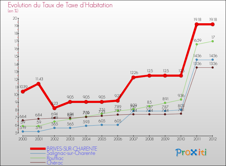 Evolution du taux de la taxe d'habitation pour BRIVES-SUR-CHARENTE et les communes proches Comparaison des taux de la taxe d'habitation pour BRIVES-SUR-CHARENTE et les communes voisines