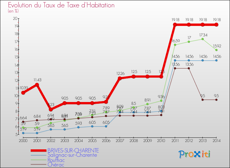 Evolution du taux de la taxe d'habitation pour BRIVES-SUR-CHARENTE et les communes proches de 2000 à 2014 Comparaison des taux de la taxe d'habitation pour BRIVES-SUR-CHARENTE et les communes voisines de 2000 à 2014