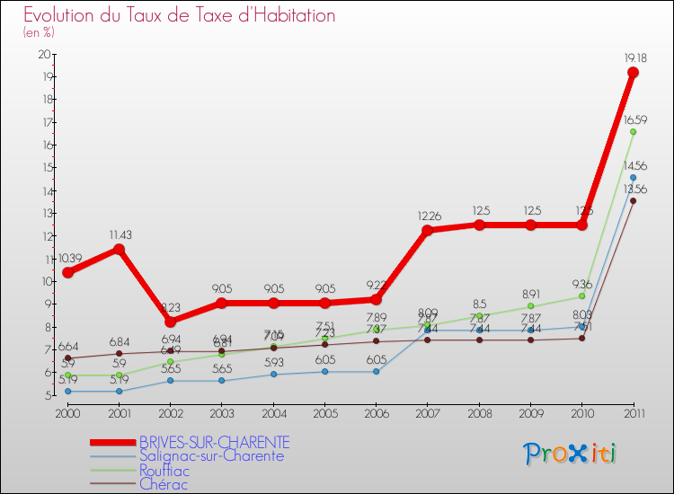 Evolution du taux de la taxe d'habitation pour BRIVES-SUR-CHARENTE et les communes proches Comparaison des taux de la taxe d'habitation pour BRIVES-SUR-CHARENTE et les communes voisines
