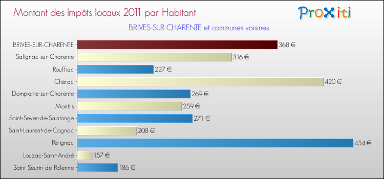 Montant des impôts locaux par Habitant pour BRIVES-SUR-CHARENTE et les communes proches Comparaison des impôts locaux par habitant pour BRIVES-SUR-CHARENTE et les communes voisines