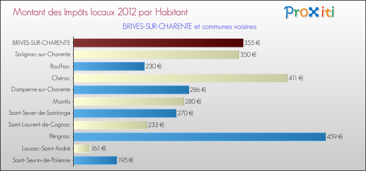 Montant des impôts locaux par Habitant pour BRIVES-SUR-CHARENTE et les communes proches Comparaison des impôts locaux par habitant pour BRIVES-SUR-CHARENTE et les communes voisines