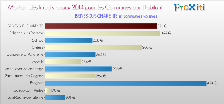 Montant des impôts locaux par Habitant pour BRIVES-SUR-CHARENTE et les communes proches en 2014 Comparaison des impôts locaux par habitant pour BRIVES-SUR-CHARENTE et les communes voisines en 2014