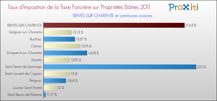 Taux d'imposition de la taxe foncière sur le bati 2011 pour BRIVES-SUR-CHARENTE et les communes proches Comparaison des taux d'imposition de la taxe foncière sur le bati 2011 pour BRIVES-SUR-CHARENTE et les communes voisines
