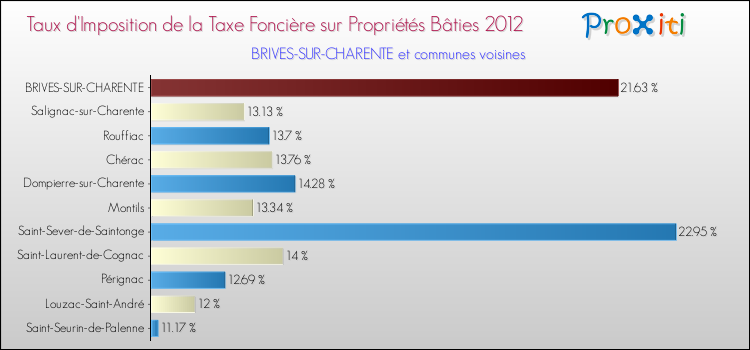 Taux d'imposition de la taxe foncière sur le bati 2012 pour BRIVES-SUR-CHARENTE et les communes proches Comparaison des taux d'imposition de la taxe foncière sur le bati 2012 pour BRIVES-SUR-CHARENTE et les communes voisines