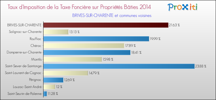 Taux d'imposition de la taxe foncière sur le bati 2014 pour BRIVES-SUR-CHARENTE et les communes proches Comparaison des taux d'imposition de la taxe foncière sur le bati 2014 pour BRIVES-SUR-CHARENTE et les communes voisines